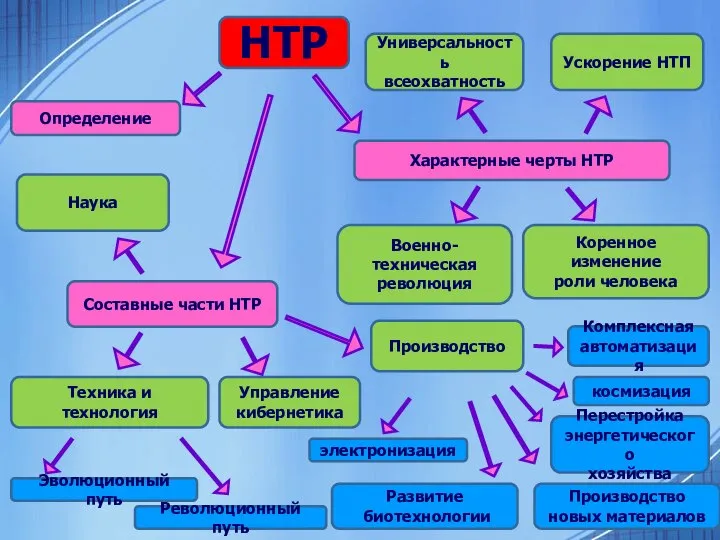 НТР Определение Характерные черты НТР Составные части НТР Техника и технология