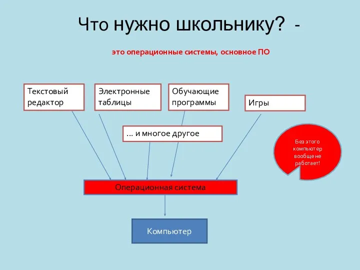 Что нужно школьнику? - это операционные системы, основное ПО Компьютер Операционная