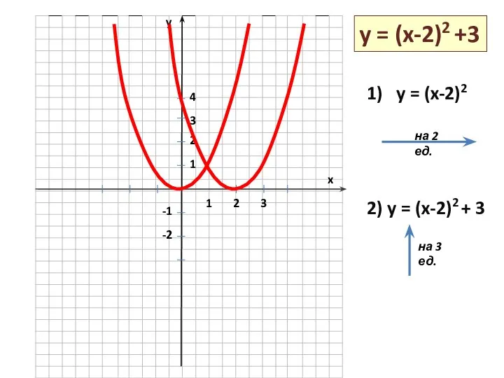 y x 1 2 3 1 2 3 4 -1 -2