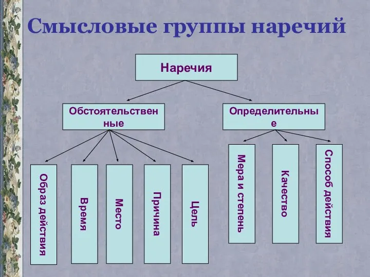 Смысловые группы наречий Наречия Обстоятельственные Определительные Время Мера и степень Причина