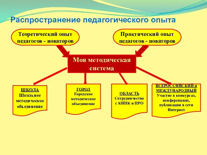 Распространение педагогического опыта Теоретический опыт педагогов - новаторов Практический опыт педагогов