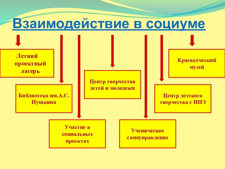 Взаимодействие в социуме Летний проектный лагерь Центр детского творчества с ИПЭ