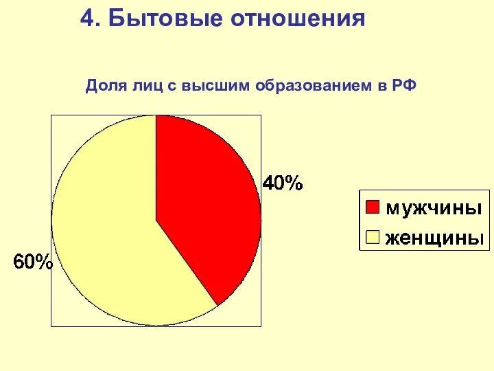 Доля лиц с высшим образованием в РФ 4. Бытовые отношения