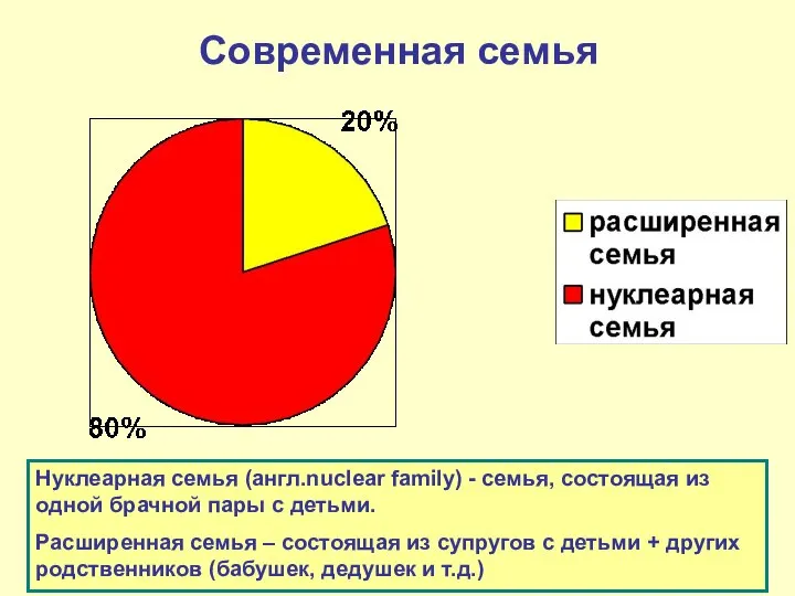 Современная семья Нуклеарная семья (англ.nuclear family) - семья, состоящая из одной