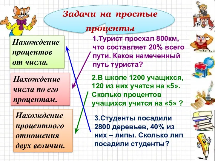 Задачи на простые проценты Нахождение процентов от числа. Нахождение числа по