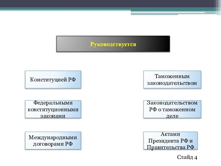 Слайд 4 Руководствуется Конституцией РФ Федеральными конституционными законами Таможенным законодательством Международными