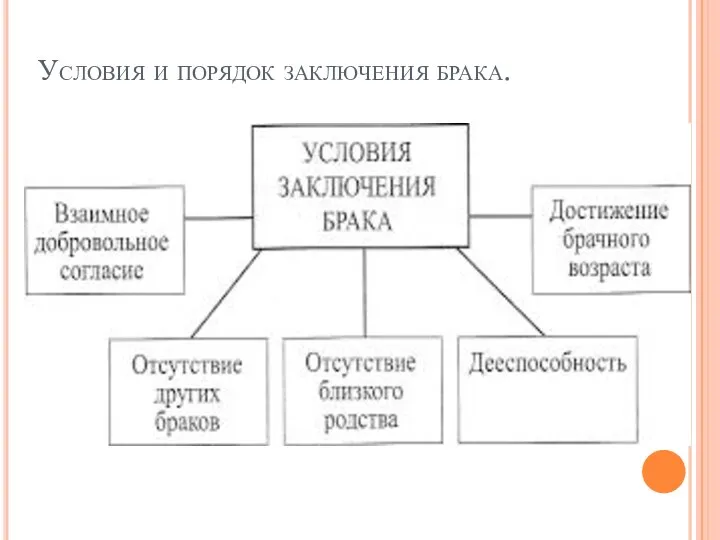 Условия и порядок заключения брака.