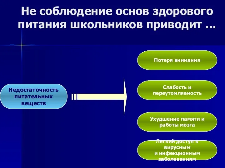 Недостаточность питательных веществ Потеря внимания Слабость и переутомляемость Ухудшение памяти и