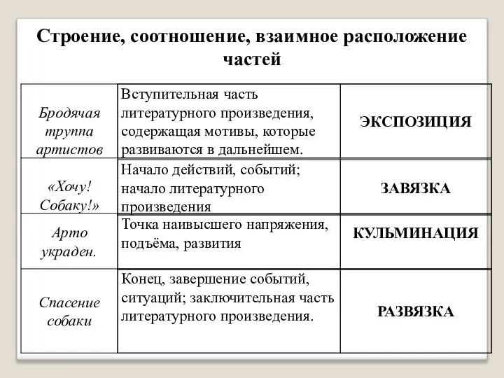 Строение, соотношение, взаимное расположение частей