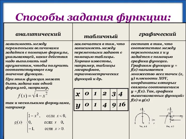 Способы задания функции: