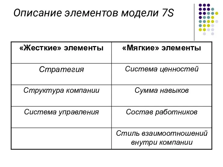 Описание элементов модели 7S