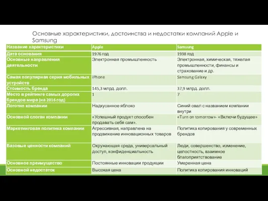 Основные характеристики, достоинства и недостатки компаний Apple и Samsung