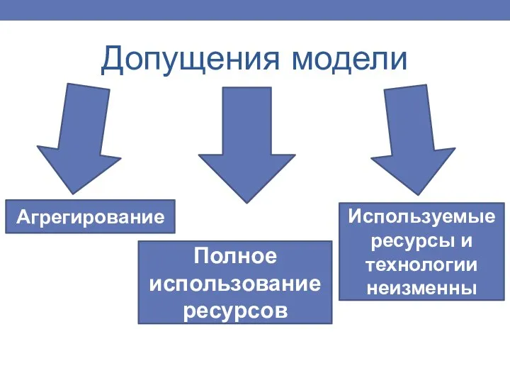 Допущения модели Агрегировани Полное использование ресурсов Агрегирование Полное использование ресурсов Используемые ресурсы и технологии неизменны