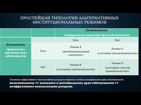 Простейшая типология альтернативных институциональных режимов Условием эффективного использования ресурсов является точная