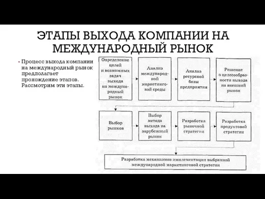 Этапы выхода компании на международный рынок Процесс выхода компании на международный