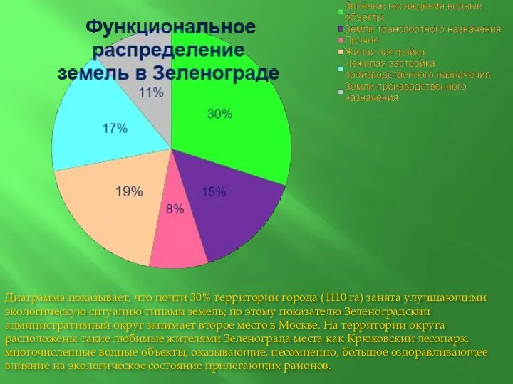 Диаграмма показывает, что почти 30% территории города (1110 га) занята улучшающими