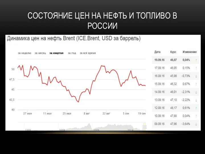 Состояние цен на нефть и топливо в России