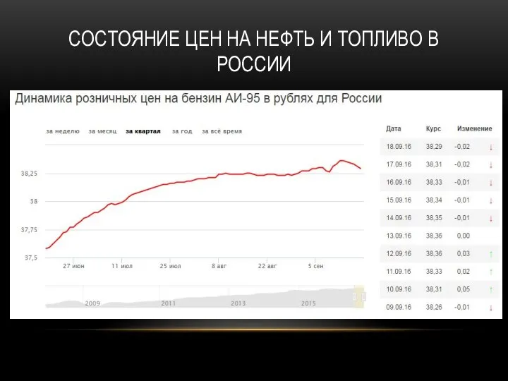 Состояние цен на нефть и топливо в России