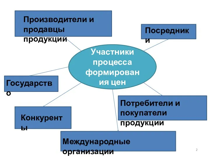 Участники процесса формирования цен Государство Производители и продавцы продукции Потребители и