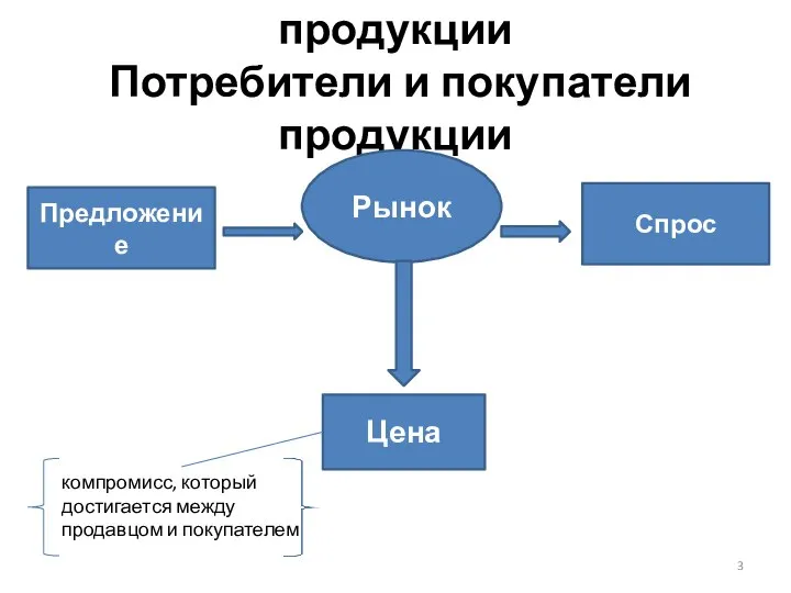 Производители и продавцы продукции Потребители и покупатели продукции Предложение Рынок Спрос