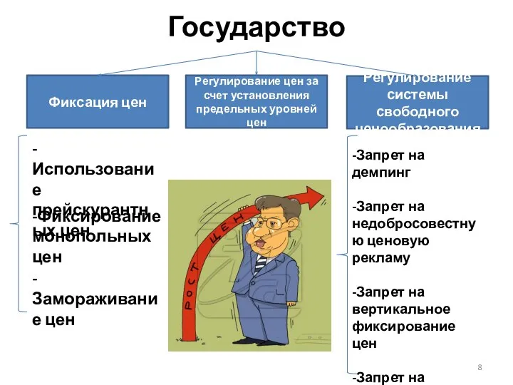 Государство Фиксация цен Регулирование цен за счет установления предельных уровней цен