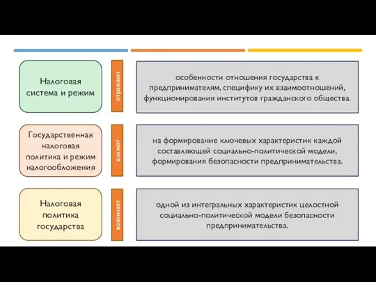 Налоговая система и режим Государственная налоговая политика и режим налогообложения Налоговая