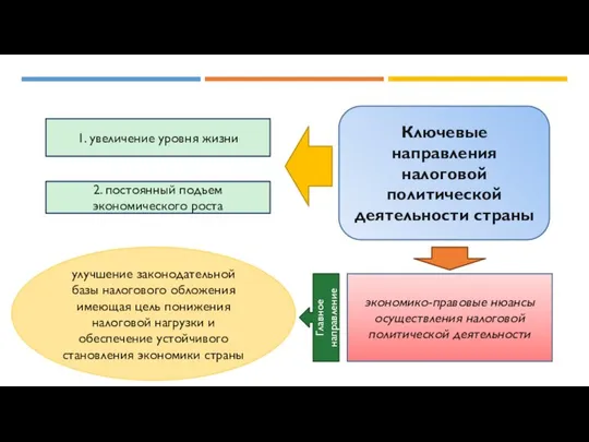 Ключевые направления налоговой политической деятельности страны 1. увеличение уровня жизни 2.