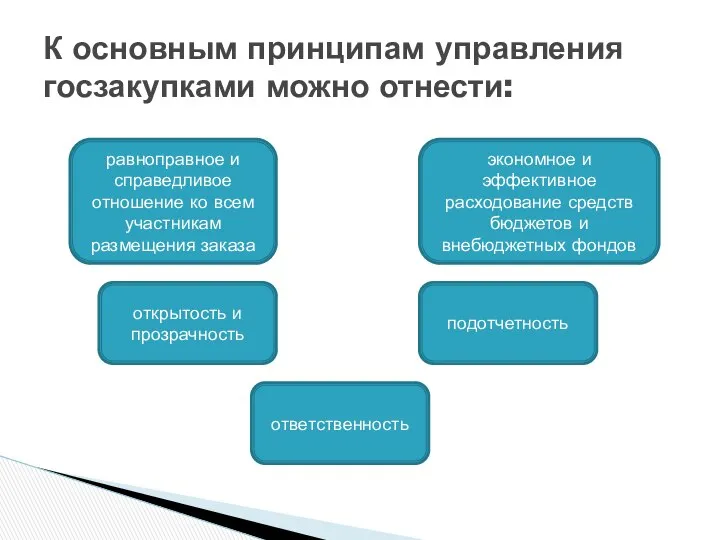 К основным принципам управления госзакупками можно отнести: равноправное и справедливое отношение