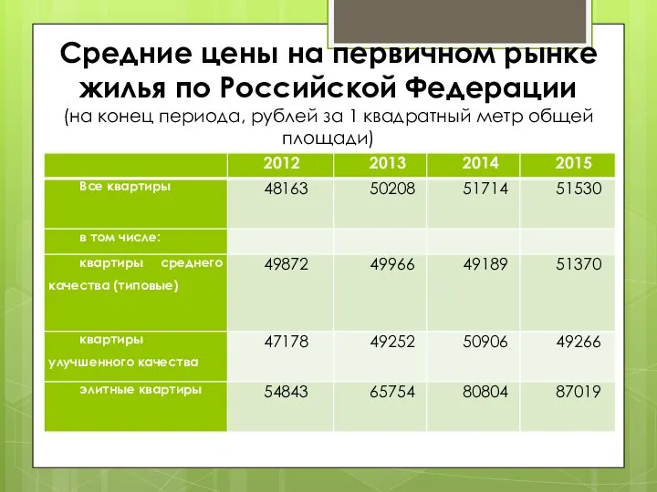 Средние цены на первичном рынке жилья по Российской Федерации (на конец