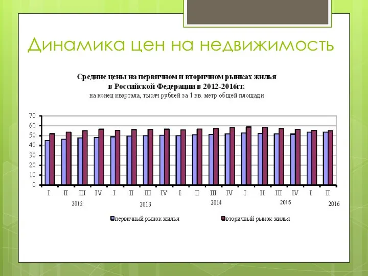 Динамика цен на недвижимость