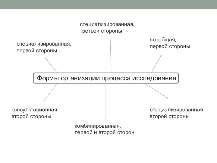 Формы организации процесса исследования специализированная, первой стороны всеобщая, первой стороны консультационная,