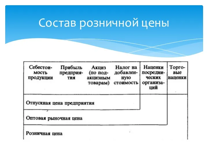 Состав розничной цены