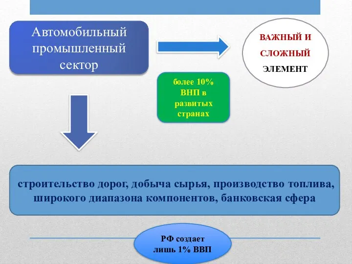 Автомобильный промышленный сектор ВАЖНЫЙ И СЛОЖНЫЙ ЭЛЕМЕНТ более 10% ВНП в