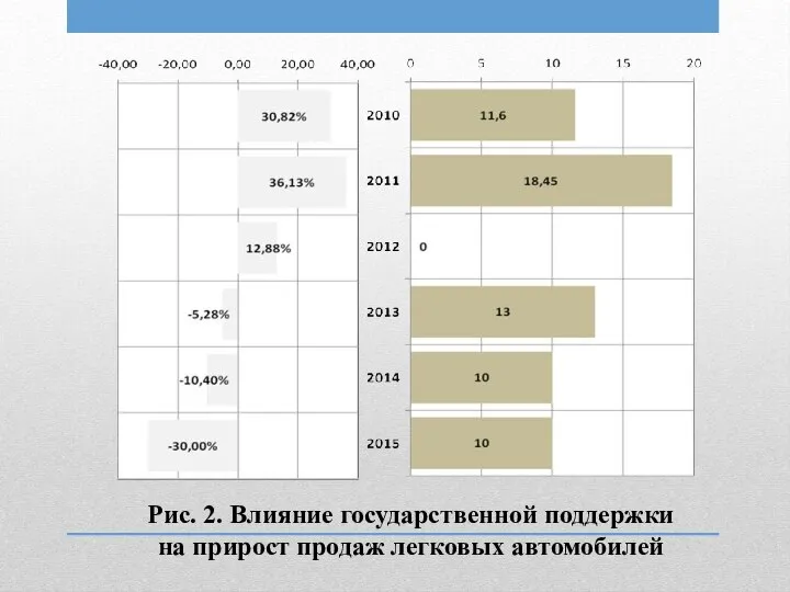 Рис. 2. Влияние государственной поддержки на прирост продаж легковых автомобилей