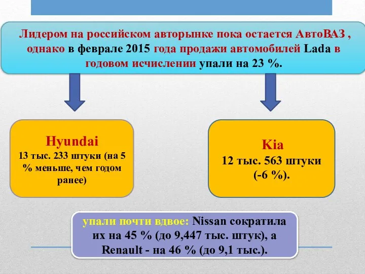 Лидером на российском авторынке пока остается АвтоВАЗ , однако в феврале