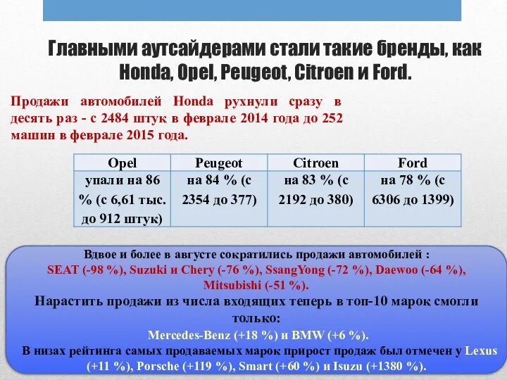 Главными аутсайдерами стали такие бренды, как Honda, Opel, Peugeot, Citroen и