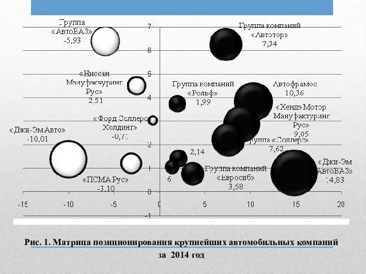 Рис. 1. Матрица позиционирования крупнейших автомобильных компаний за 2014 год