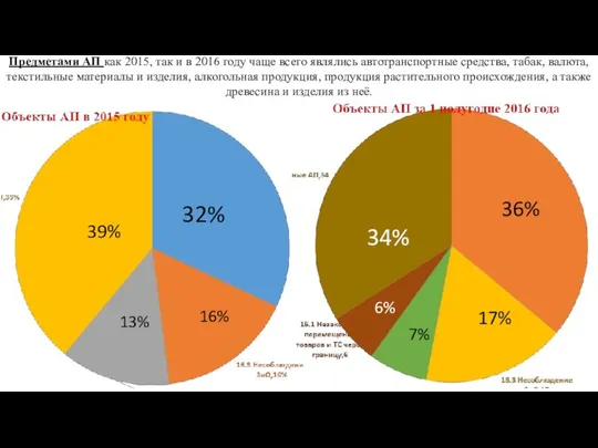 6% 34% 36% 17% 7% 39% 32% 16% 13% Предметами АП