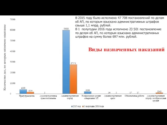 Виды назначенных наказаний Количество дел, по которым назначено наказание В 2015