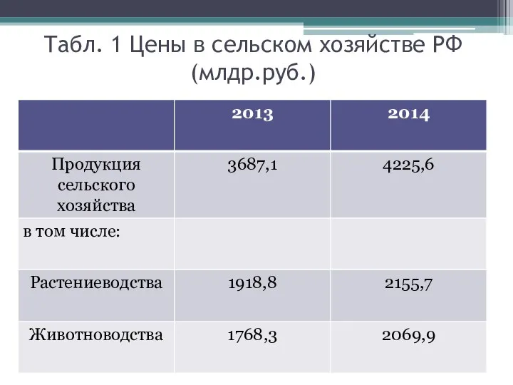 Табл. 1 Цены в сельском хозяйстве РФ (млдр.руб.)