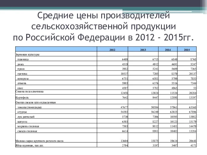 Средние цены производителей сельскохозяйственной продукции по Российской Федерации в 2012 - 2015гг.