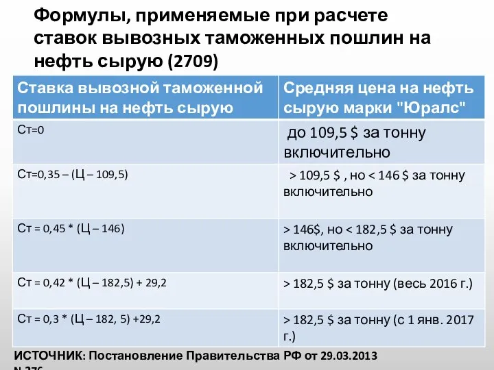 Формулы, применяемые при расчете ставок вывозных таможенных пошлин на нефть сырую