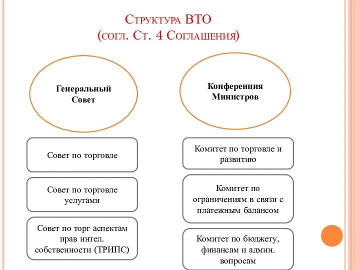 Структура ВТО (согл. Ст. 4 Соглашения) Генеральный Совет Конференция Министров Совет