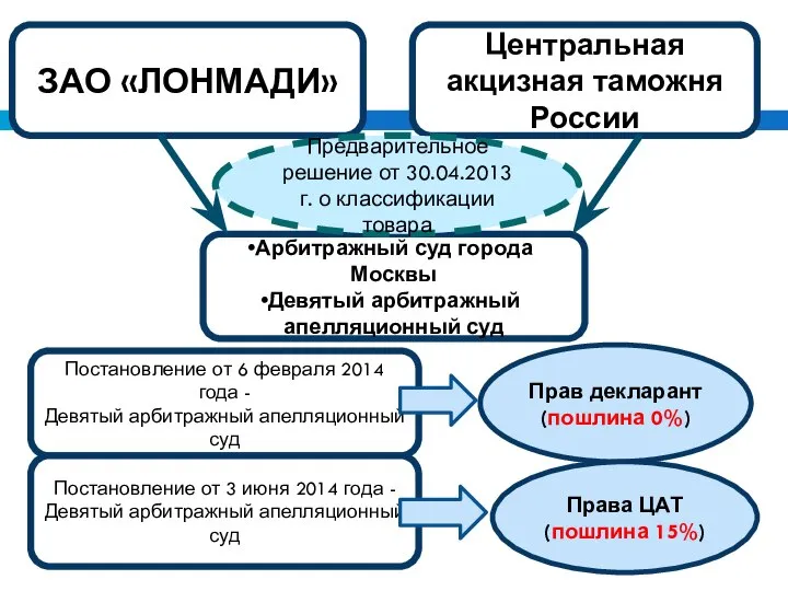 ЗАО «ЛОНМАДИ» Арбитражный суд города Москвы Девятый арбитражный апелляционный суд Центральная