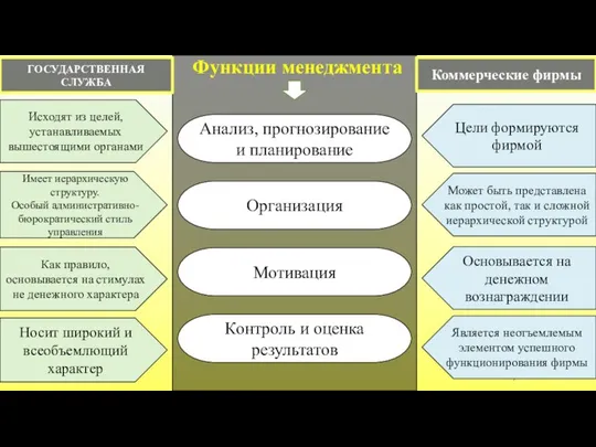 7 Функции менеджмента Анализ, прогнозирование и планирование Организация Мотивация Контроль и