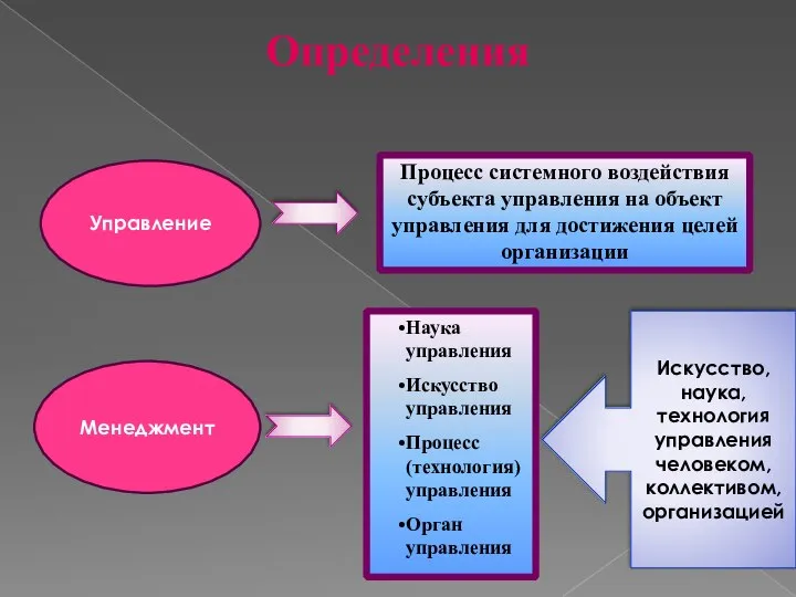 Определения Наука управления Искусство управления Процесс (технология) управления Орган управления Процесс