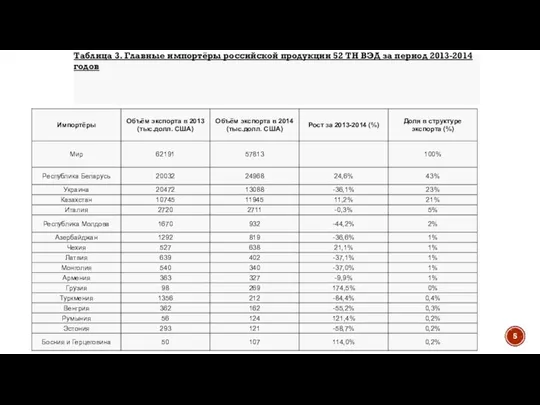Таблица 3. Главные импортёры российской продукции 52 ТН ВЭД за период 2013-2014 годов