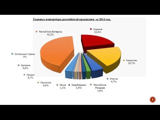 Главные импортёры российской продукции за 2014 год.