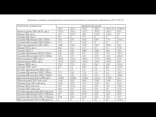 Динамика основных экономических показателей российского хлопкового комплекса в 2011-2015 гг.