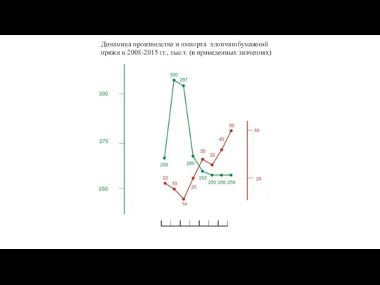 Импорт, тыс.т./год Производство, тыс.т./год Динамика производства и импорта хлопчатобумажной пряжи в